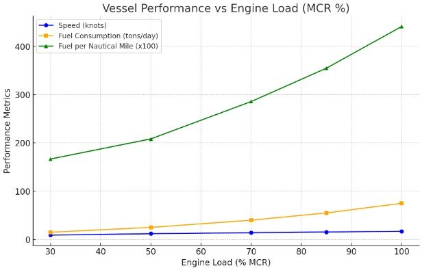 vessel performance hull fouling MCR NCR